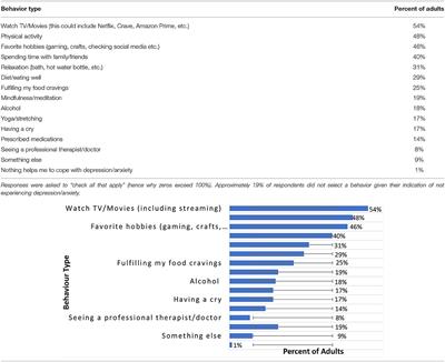 Physical Activity as a Coping Strategy for Mental Health Due to the COVID-19 Virus: A Potential Disconnect Among Canadian Adults?